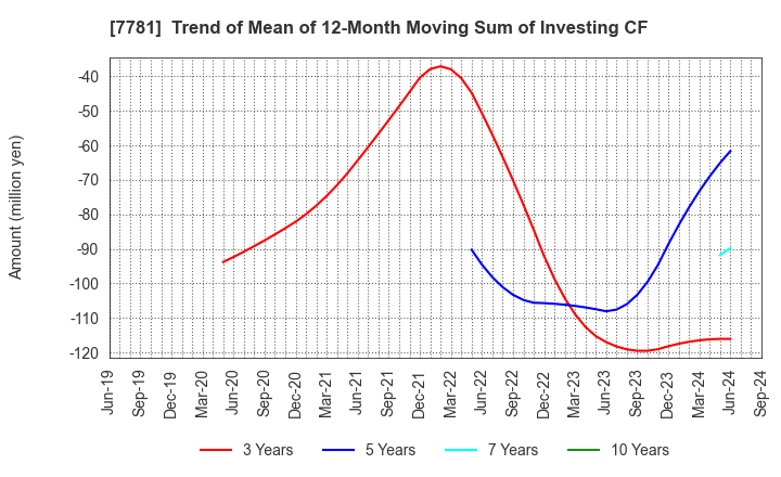 7781 HIRAYAMA HOLDINGS Co.,Ltd.: Trend of Mean of 12-Month Moving Sum of Investing CF