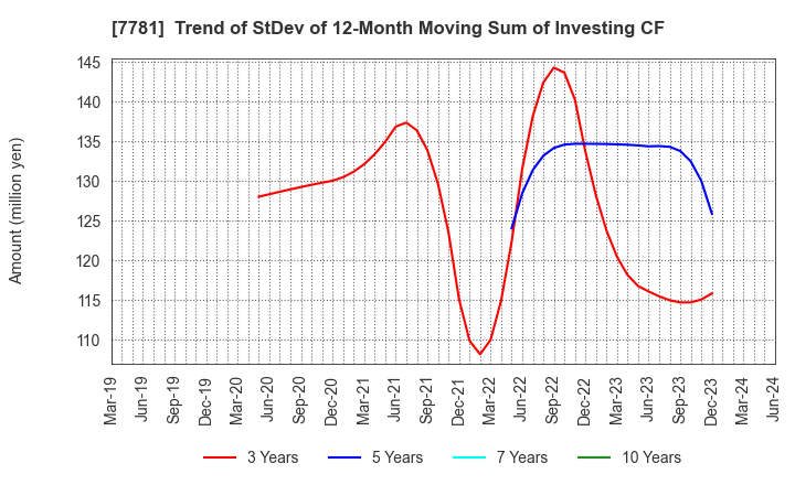 7781 HIRAYAMA HOLDINGS Co.,Ltd.: Trend of StDev of 12-Month Moving Sum of Investing CF