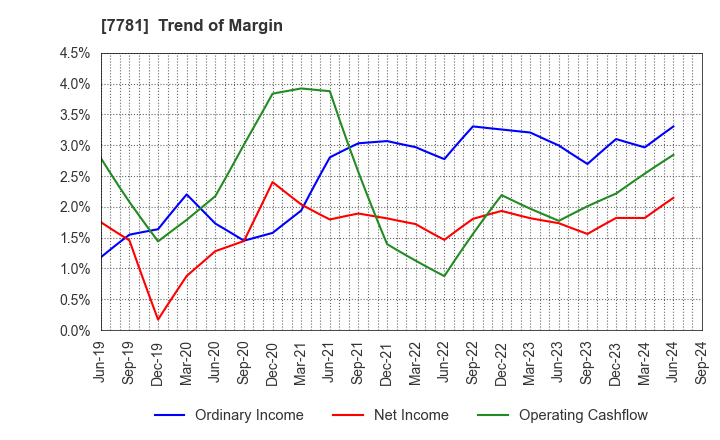 7781 HIRAYAMA HOLDINGS Co.,Ltd.: Trend of Margin