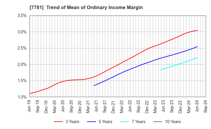 7781 HIRAYAMA HOLDINGS Co.,Ltd.: Trend of Mean of Ordinary Income Margin