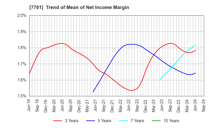 7781 HIRAYAMA HOLDINGS Co.,Ltd.: Trend of Mean of Net Income Margin