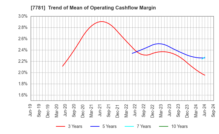 7781 HIRAYAMA HOLDINGS Co.,Ltd.: Trend of Mean of Operating Cashflow Margin