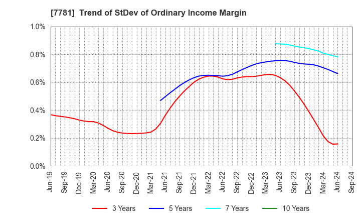 7781 HIRAYAMA HOLDINGS Co.,Ltd.: Trend of StDev of Ordinary Income Margin