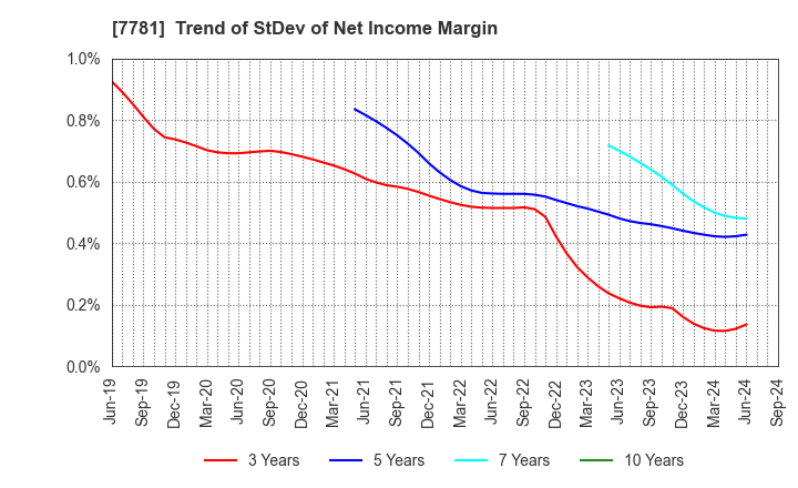 7781 HIRAYAMA HOLDINGS Co.,Ltd.: Trend of StDev of Net Income Margin