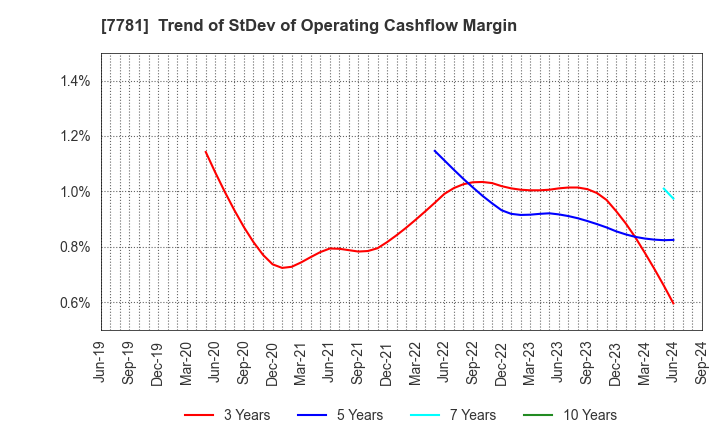 7781 HIRAYAMA HOLDINGS Co.,Ltd.: Trend of StDev of Operating Cashflow Margin