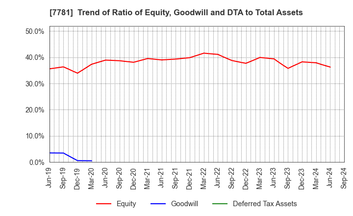 7781 HIRAYAMA HOLDINGS Co.,Ltd.: Trend of Ratio of Equity, Goodwill and DTA to Total Assets