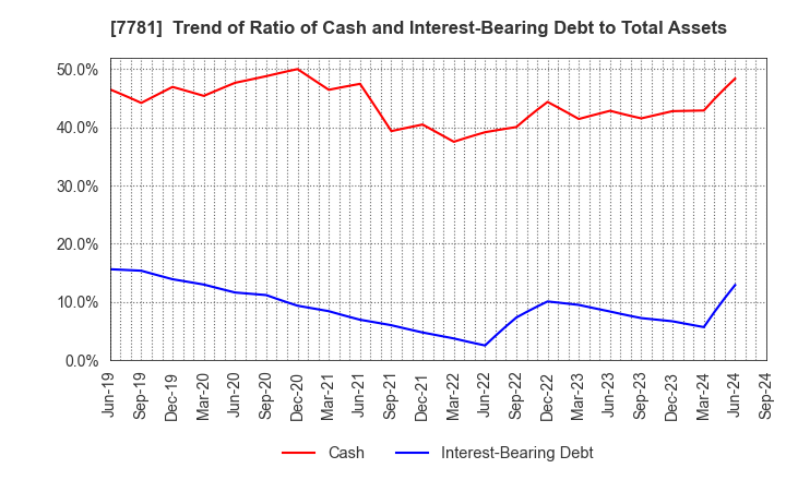 7781 HIRAYAMA HOLDINGS Co.,Ltd.: Trend of Ratio of Cash and Interest-Bearing Debt to Total Assets