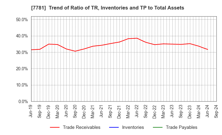 7781 HIRAYAMA HOLDINGS Co.,Ltd.: Trend of Ratio of TR, Inventories and TP to Total Assets