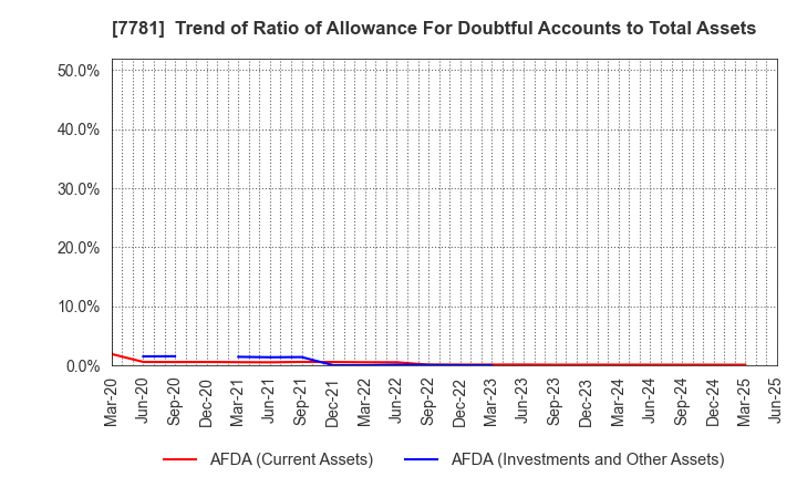 7781 HIRAYAMA HOLDINGS Co.,Ltd.: Trend of Ratio of Allowance For Doubtful Accounts to Total Assets