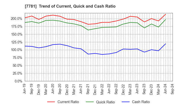 7781 HIRAYAMA HOLDINGS Co.,Ltd.: Trend of Current, Quick and Cash Ratio