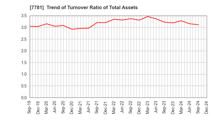 7781 HIRAYAMA HOLDINGS Co.,Ltd.: Trend of Turnover Ratio of Total Assets