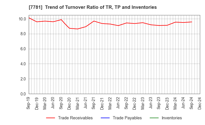 7781 HIRAYAMA HOLDINGS Co.,Ltd.: Trend of Turnover Ratio of TR, TP and Inventories