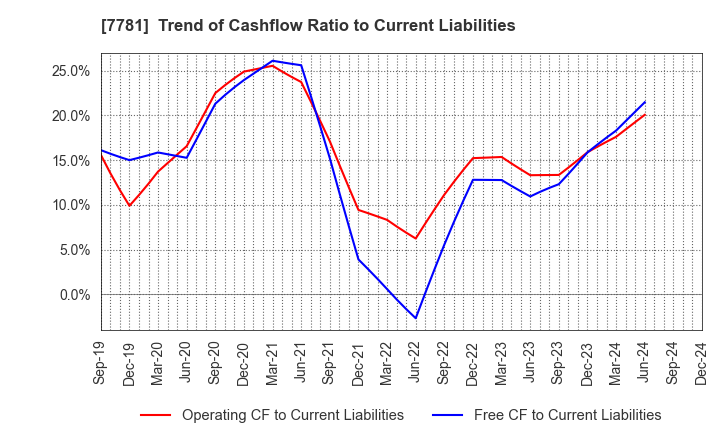 7781 HIRAYAMA HOLDINGS Co.,Ltd.: Trend of Cashflow Ratio to Current Liabilities