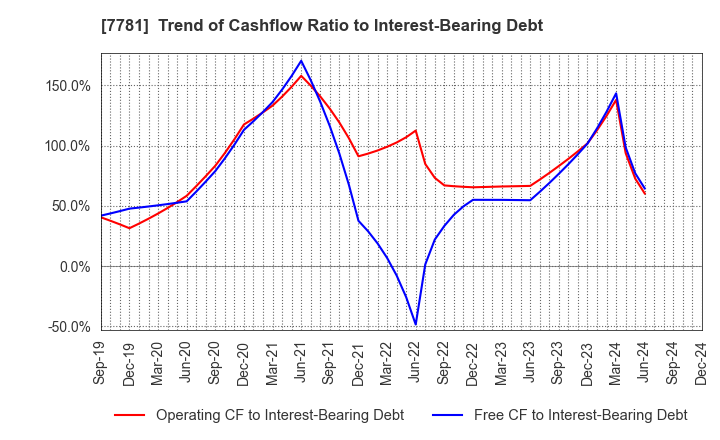 7781 HIRAYAMA HOLDINGS Co.,Ltd.: Trend of Cashflow Ratio to Interest-Bearing Debt