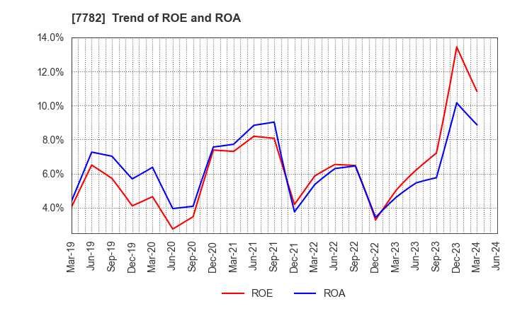 7782 Sincere Co.,LTD.: Trend of ROE and ROA