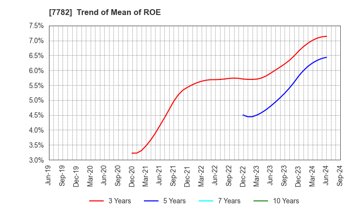 7782 Sincere Co.,LTD.: Trend of Mean of ROE