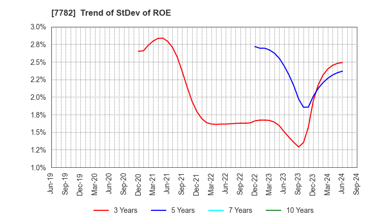 7782 Sincere Co.,LTD.: Trend of StDev of ROE