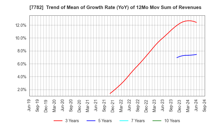 7782 Sincere Co.,LTD.: Trend of Mean of Growth Rate (YoY) of 12Mo Mov Sum of Revenues