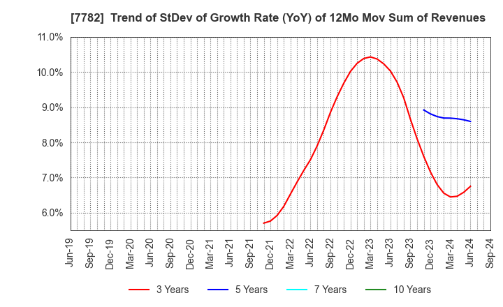 7782 Sincere Co.,LTD.: Trend of StDev of Growth Rate (YoY) of 12Mo Mov Sum of Revenues