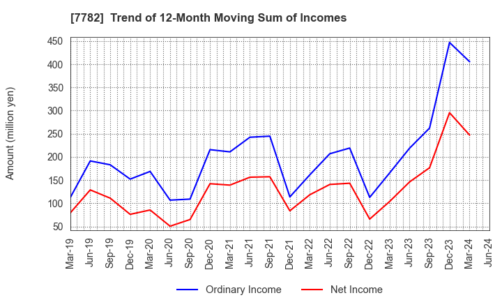 7782 Sincere Co.,LTD.: Trend of 12-Month Moving Sum of Incomes