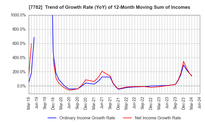 7782 Sincere Co.,LTD.: Trend of Growth Rate (YoY) of 12-Month Moving Sum of Incomes