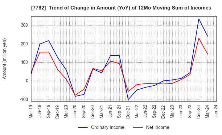 7782 Sincere Co.,LTD.: Trend of Change in Amount (YoY) of 12Mo Moving Sum of Incomes