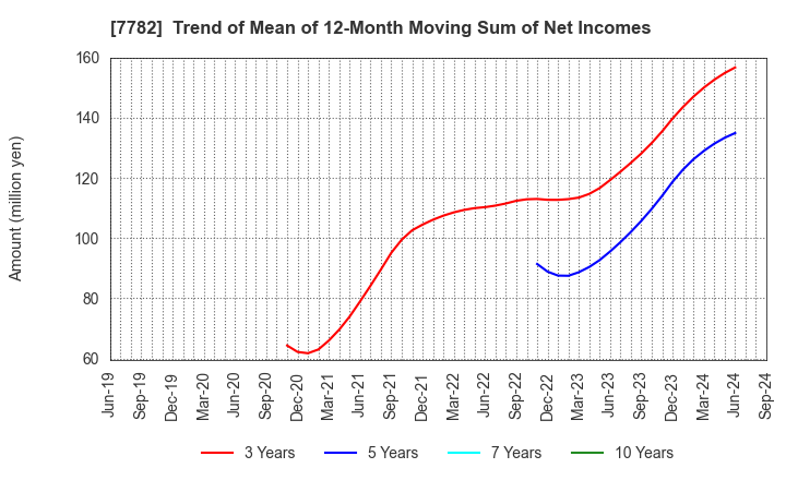 7782 Sincere Co.,LTD.: Trend of Mean of 12-Month Moving Sum of Net Incomes