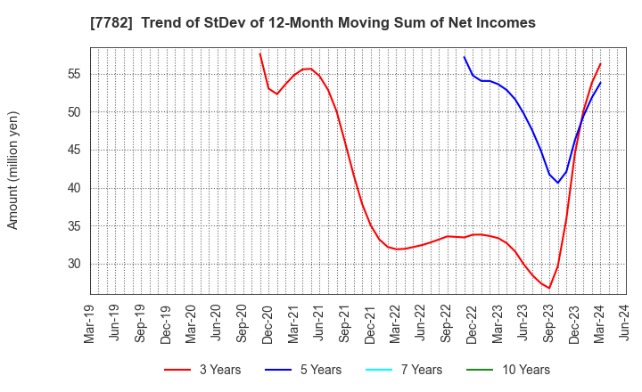 7782 Sincere Co.,LTD.: Trend of StDev of 12-Month Moving Sum of Net Incomes