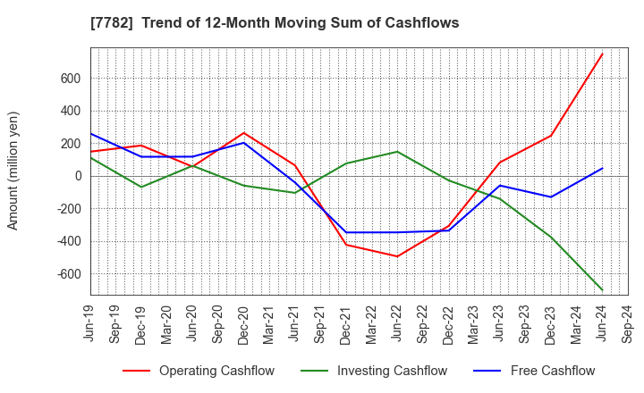 7782 Sincere Co.,LTD.: Trend of 12-Month Moving Sum of Cashflows