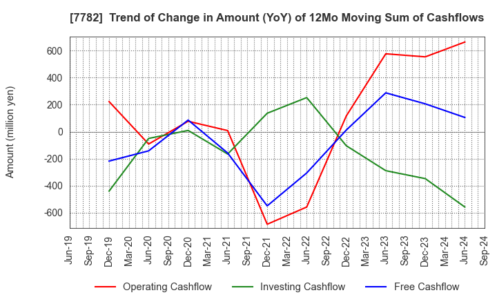 7782 Sincere Co.,LTD.: Trend of Change in Amount (YoY) of 12Mo Moving Sum of Cashflows