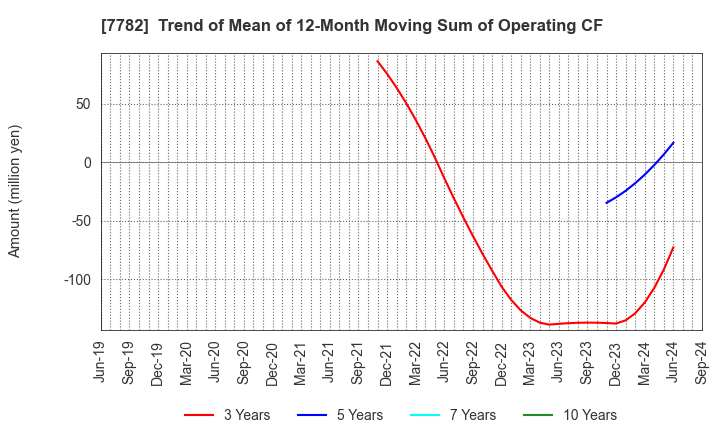 7782 Sincere Co.,LTD.: Trend of Mean of 12-Month Moving Sum of Operating CF