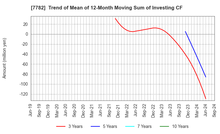 7782 Sincere Co.,LTD.: Trend of Mean of 12-Month Moving Sum of Investing CF