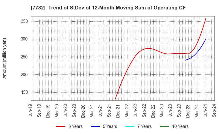 7782 Sincere Co.,LTD.: Trend of StDev of 12-Month Moving Sum of Operating CF