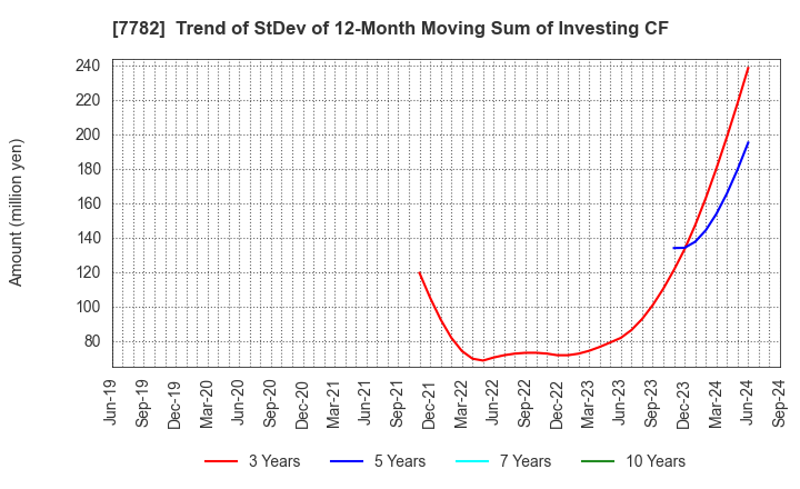 7782 Sincere Co.,LTD.: Trend of StDev of 12-Month Moving Sum of Investing CF