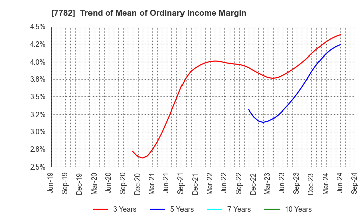 7782 Sincere Co.,LTD.: Trend of Mean of Ordinary Income Margin