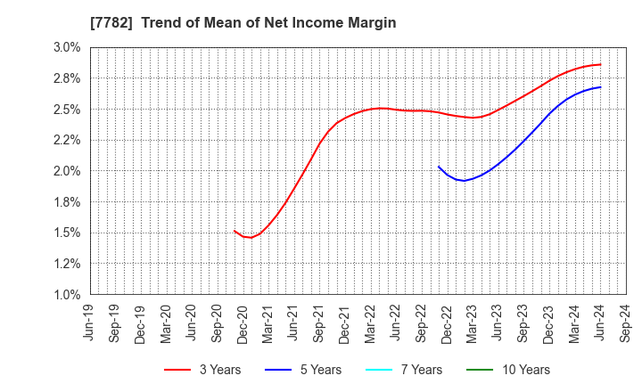 7782 Sincere Co.,LTD.: Trend of Mean of Net Income Margin