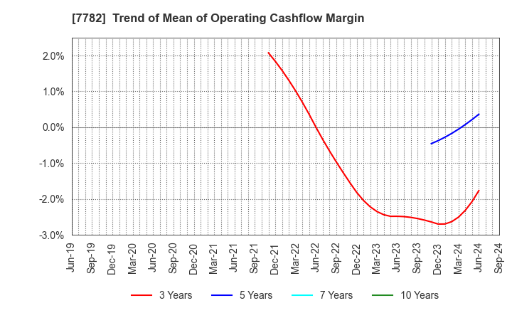 7782 Sincere Co.,LTD.: Trend of Mean of Operating Cashflow Margin