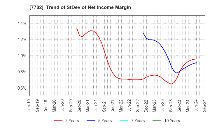 7782 Sincere Co.,LTD.: Trend of StDev of Net Income Margin