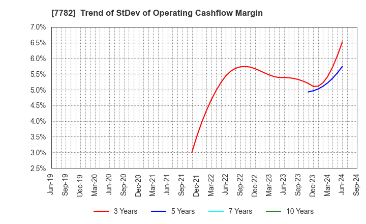 7782 Sincere Co.,LTD.: Trend of StDev of Operating Cashflow Margin