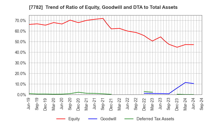 7782 Sincere Co.,LTD.: Trend of Ratio of Equity, Goodwill and DTA to Total Assets