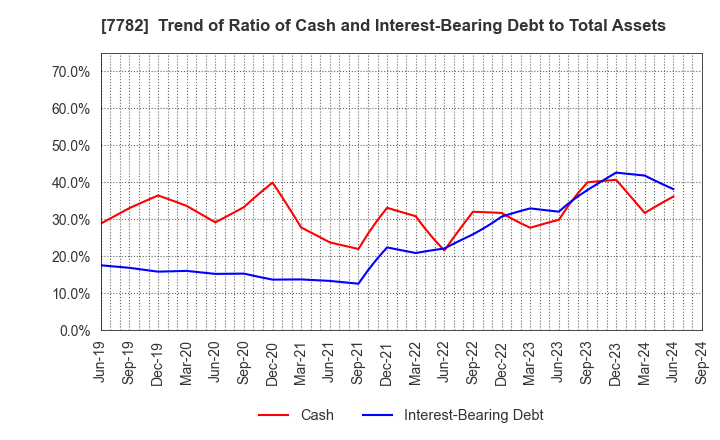 7782 Sincere Co.,LTD.: Trend of Ratio of Cash and Interest-Bearing Debt to Total Assets