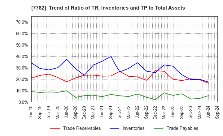 7782 Sincere Co.,LTD.: Trend of Ratio of TR, Inventories and TP to Total Assets