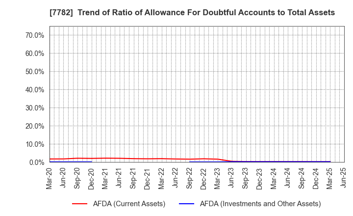 7782 Sincere Co.,LTD.: Trend of Ratio of Allowance For Doubtful Accounts to Total Assets