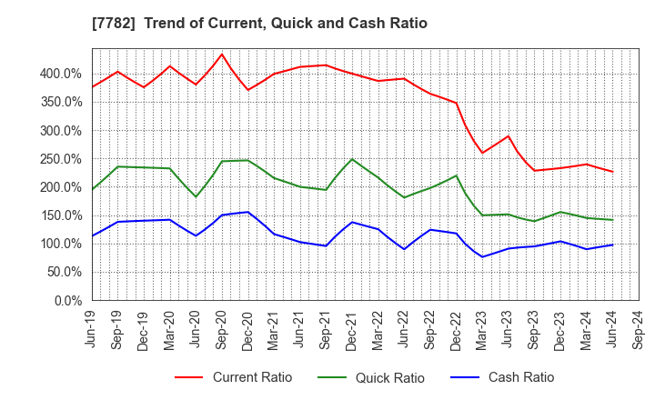 7782 Sincere Co.,LTD.: Trend of Current, Quick and Cash Ratio