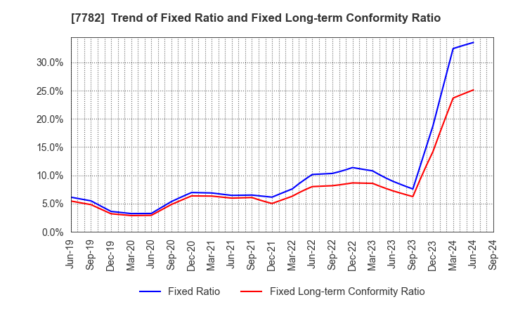 7782 Sincere Co.,LTD.: Trend of Fixed Ratio and Fixed Long-term Conformity Ratio