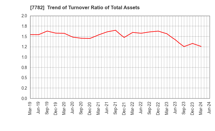 7782 Sincere Co.,LTD.: Trend of Turnover Ratio of Total Assets