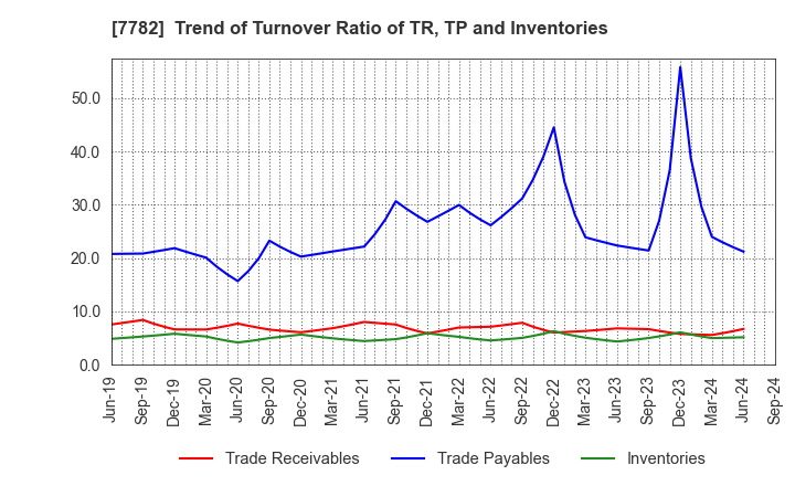 7782 Sincere Co.,LTD.: Trend of Turnover Ratio of TR, TP and Inventories