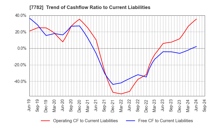 7782 Sincere Co.,LTD.: Trend of Cashflow Ratio to Current Liabilities