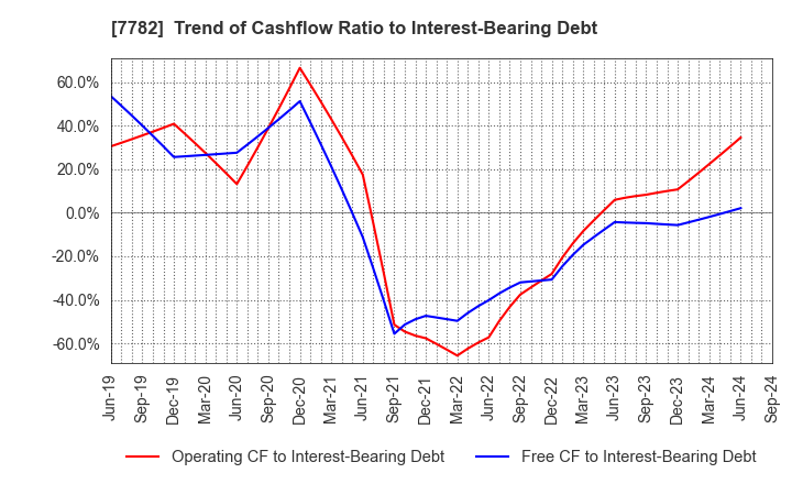 7782 Sincere Co.,LTD.: Trend of Cashflow Ratio to Interest-Bearing Debt