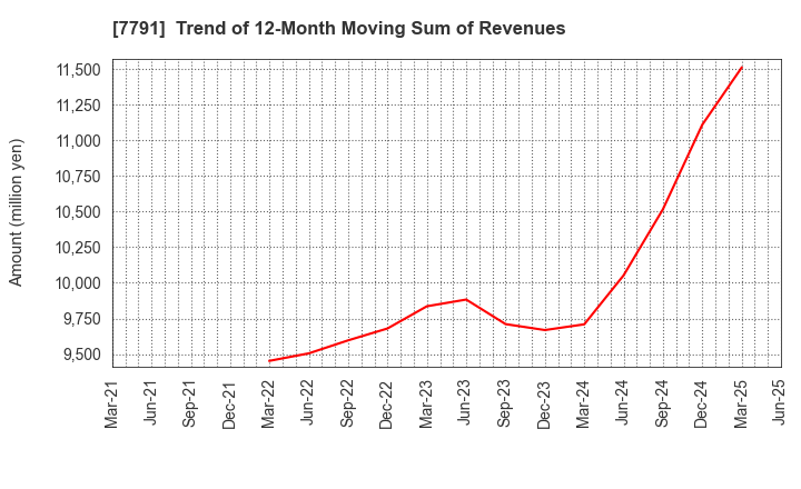 7791 DREAMBED CO.,LTD.: Trend of 12-Month Moving Sum of Revenues